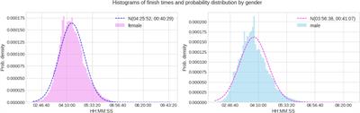 Trends in Weather Conditions and Performance by Age Groups Over the History of the Berlin Marathon